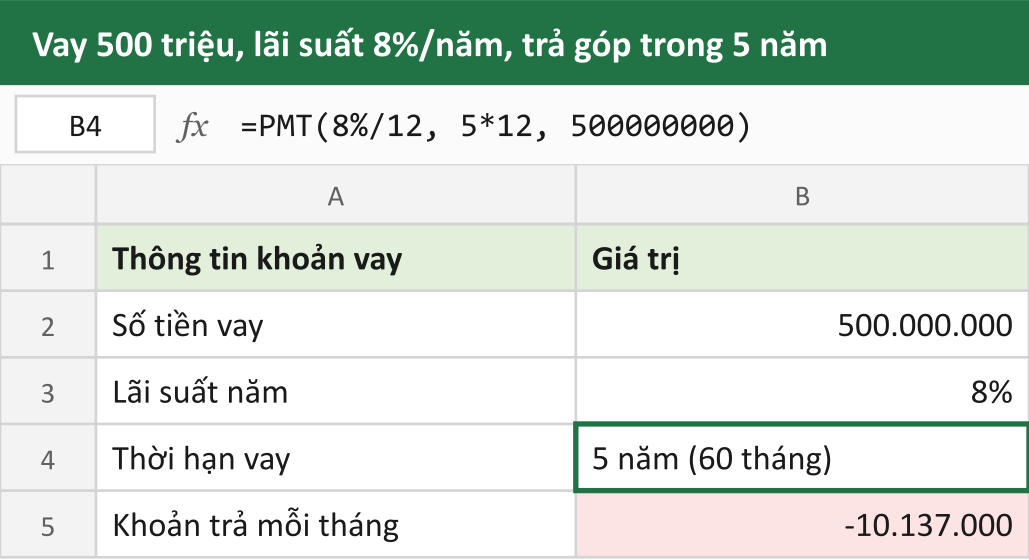 Vay 500 triệu, lãi suất 8%/năm, trả góp trong 5 năm