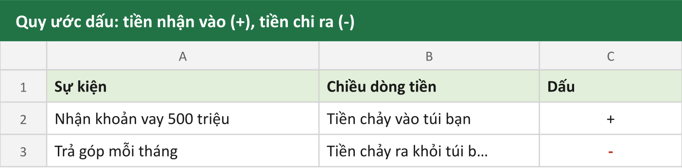 Quy ước dấu: tiền nhận vào (+), tiền chi ra (-)