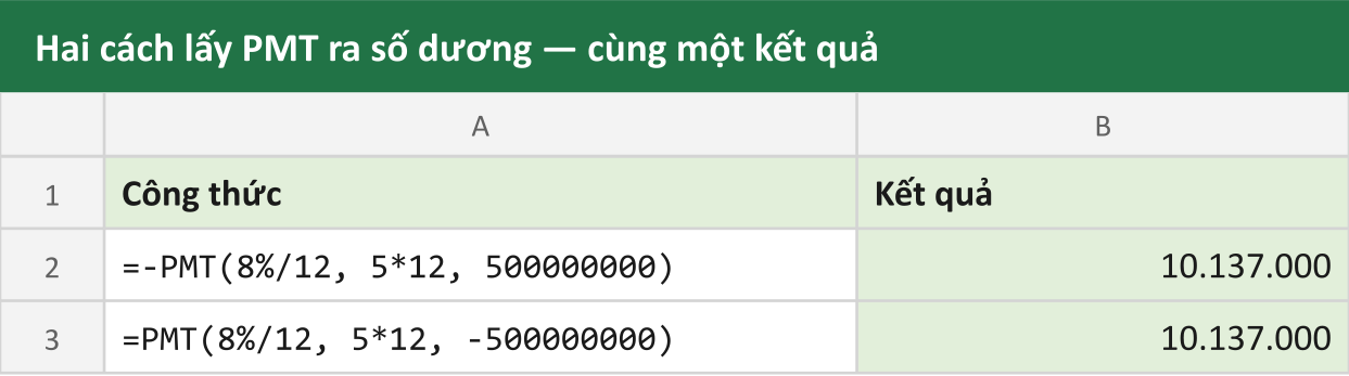 Hai cách lấy PMT ra số dương — cùng một kết quả