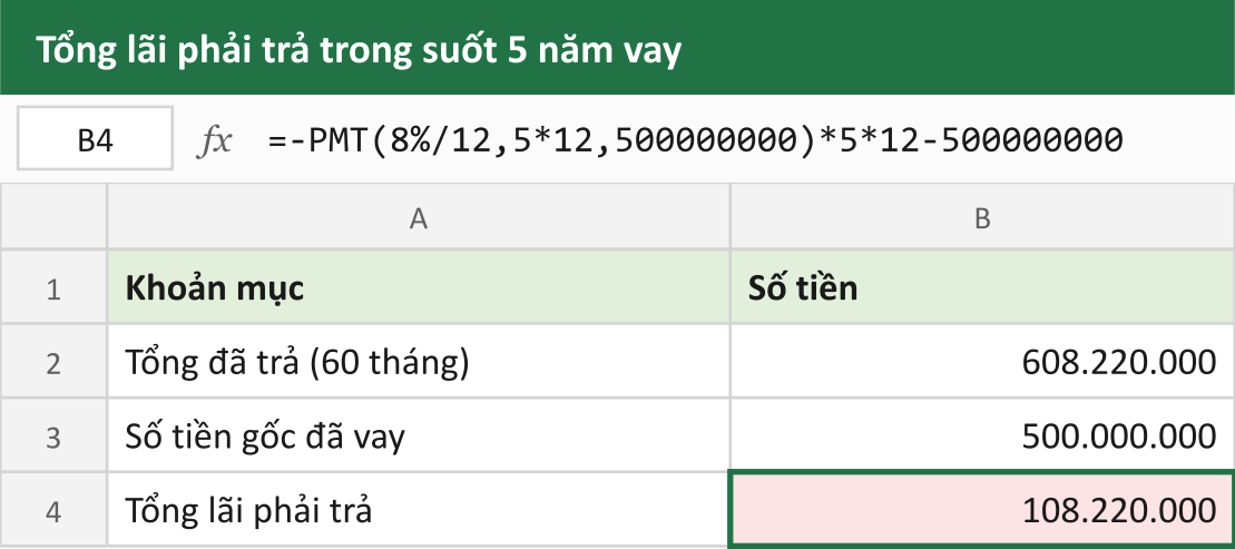 Tổng lãi phải trả trong suốt 5 năm vay
