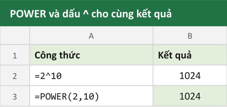 POWER và dấu ^ cho cùng kết quả