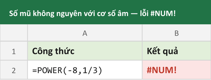 Số mũ không nguyên với cơ số âm — lỗi #NUM!