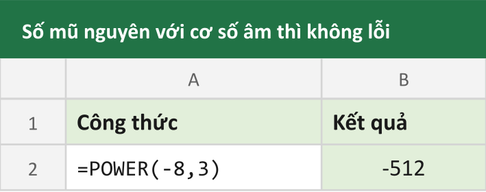 Số mũ nguyên với cơ số âm thì không lỗi