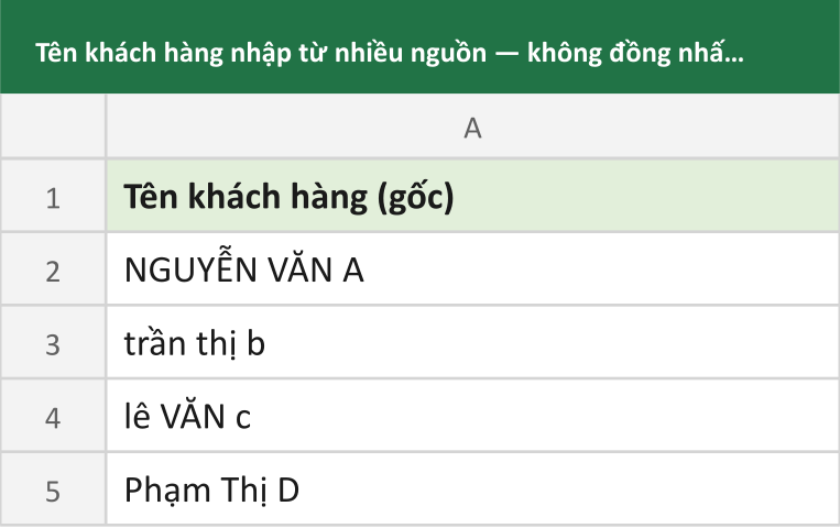 Tên khách hàng nhập từ nhiều nguồn — không đồng nhất hoa/thường