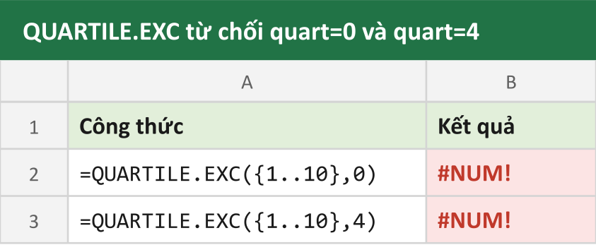 QUARTILE.EXC từ chối quart=0 và quart=4