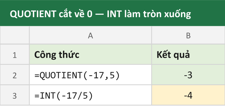 QUOTIENT cắt về 0 — INT làm tròn xuống