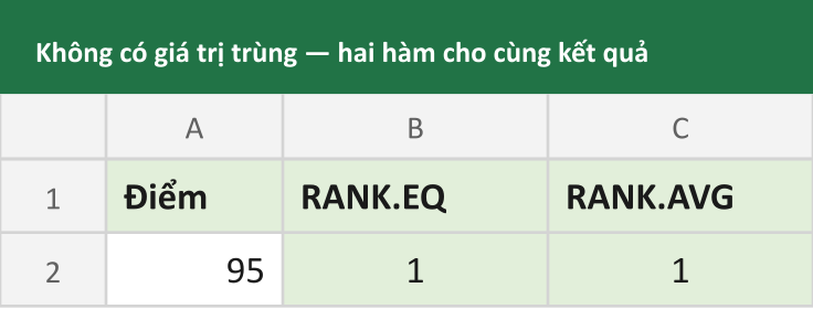 Không có giá trị trùng — hai hàm cho cùng kết quả