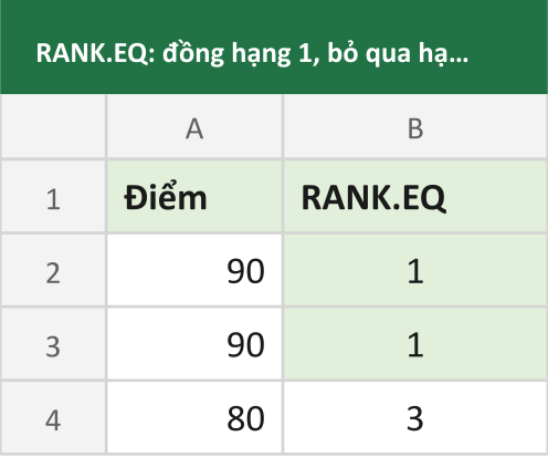 RANK.EQ: đồng hạng 1, bỏ qua hạng 2