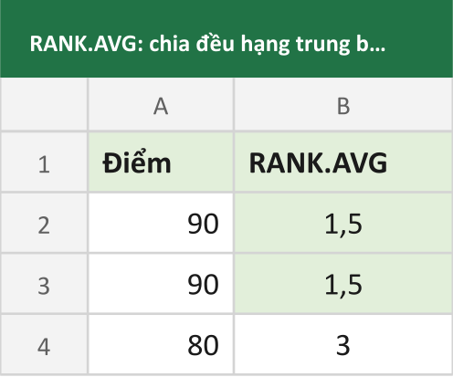 RANK.AVG: chia đều hạng trung bình 1,5