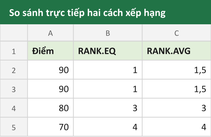 So sánh trực tiếp hai cách xếp hạng