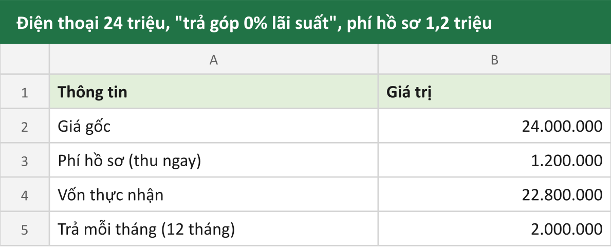 Điện thoại 24 triệu, "trả góp 0% lãi suất", phí hồ sơ 1,2 triệu