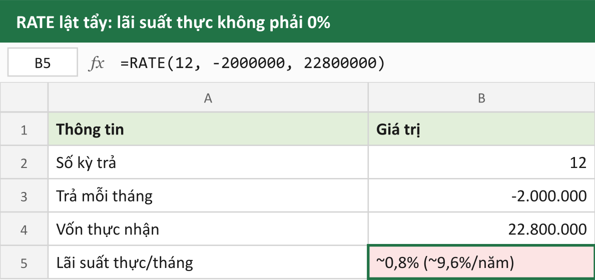 RATE lật tẩy: lãi suất thực không phải 0%