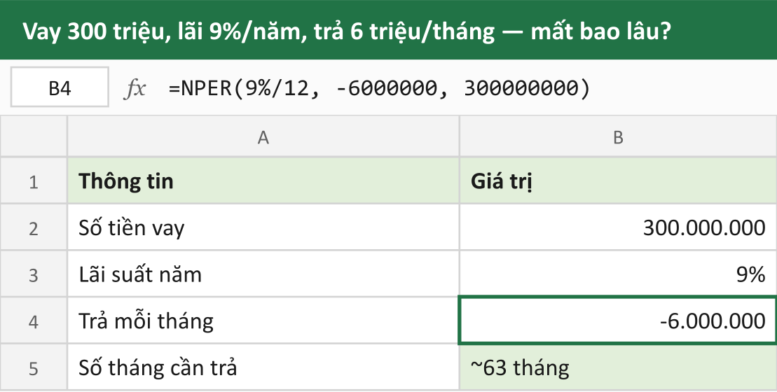 Vay 300 triệu, lãi 9%/năm, trả 6 triệu/tháng — mất bao lâu?