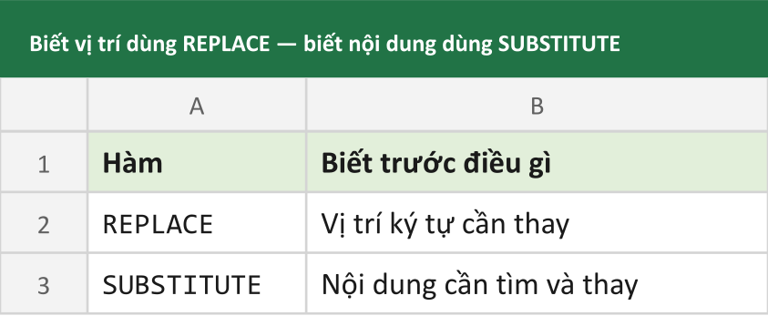 Biết vị trí dùng REPLACE — biết nội dung dùng SUBSTITUTE