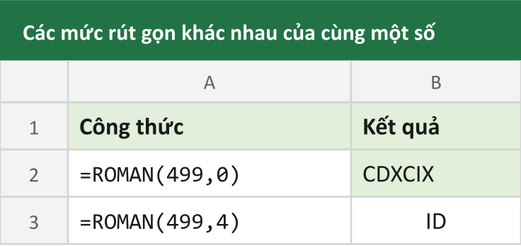 Các mức rút gọn khác nhau của cùng một số