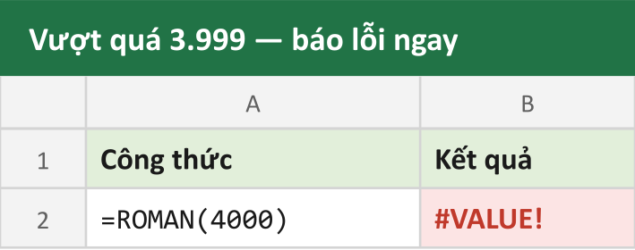 Vượt quá 3.999 — báo lỗi ngay