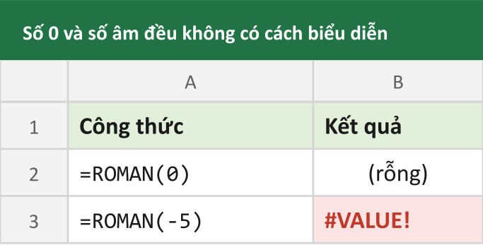 Số 0 và số âm đều không có cách biểu diễn