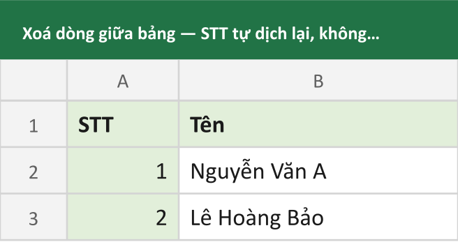 Xoá dòng giữa bảng — STT tự dịch lại, không để trống
