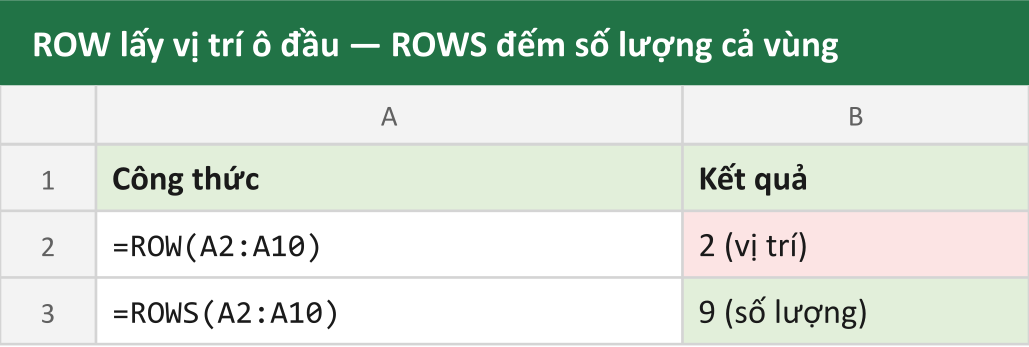 ROW lấy vị trí ô đầu — ROWS đếm số lượng cả vùng