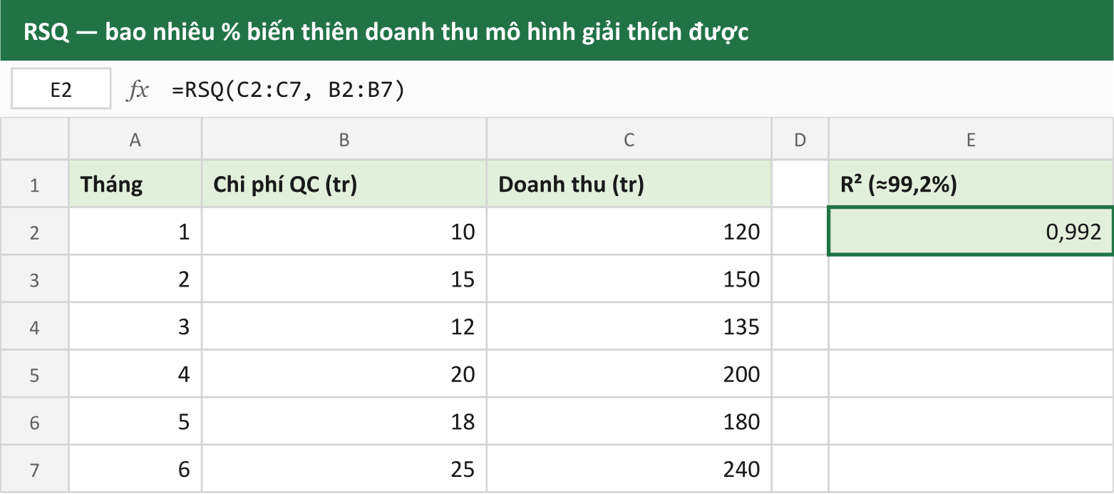 RSQ — bao nhiêu % biến thiên doanh thu mô hình giải thích được