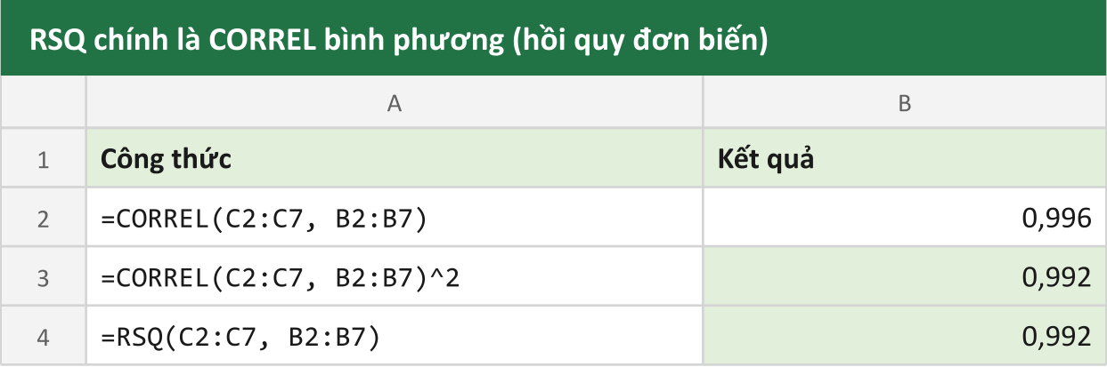 RSQ chính là CORREL bình phương (hồi quy đơn biến)