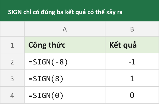 SIGN chỉ có đúng ba kết quả có thể xảy ra