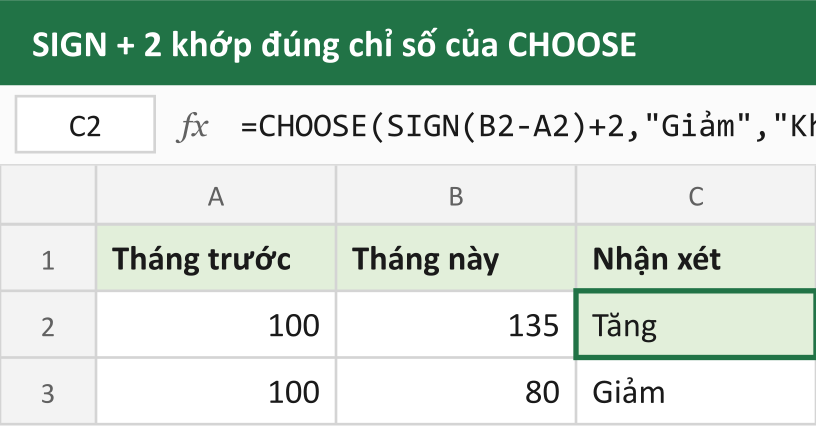 SIGN + 2 khớp đúng chỉ số của CHOOSE