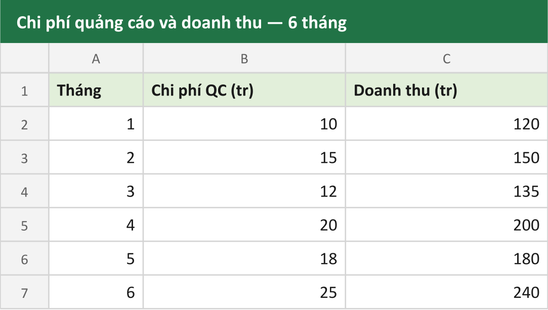 Chi phí quảng cáo và doanh thu — 6 tháng