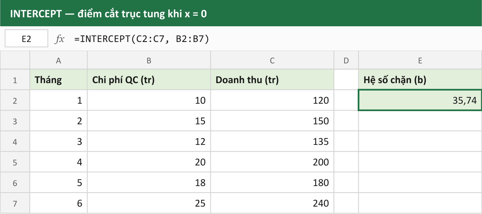 INTERCEPT — điểm cắt trục tung khi x = 0