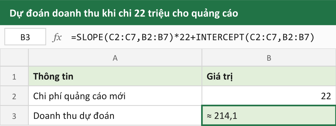 Dự đoán doanh thu khi chi 22 triệu cho quảng cáo