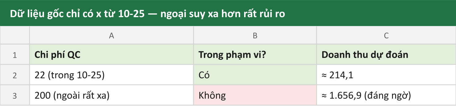 Dữ liệu gốc chỉ có x từ 10-25 — ngoại suy xa hơn rất rủi ro