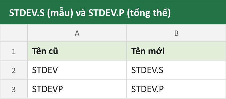 STDEV.S (mẫu) và STDEV.P (tổng thể)