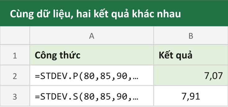 Cùng dữ liệu, hai kết quả khác nhau