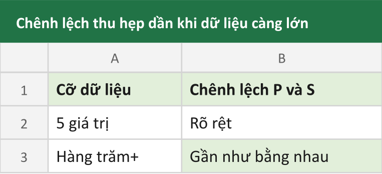 Chênh lệch thu hẹp dần khi dữ liệu càng lớn