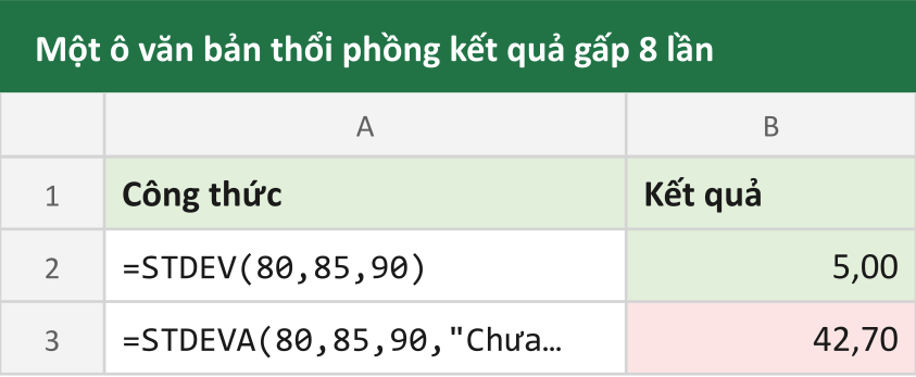 Một ô văn bản thổi phồng kết quả gấp 8 lần