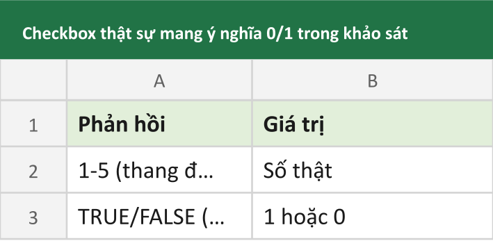 Checkbox thật sự mang ý nghĩa 0/1 trong khảo sát