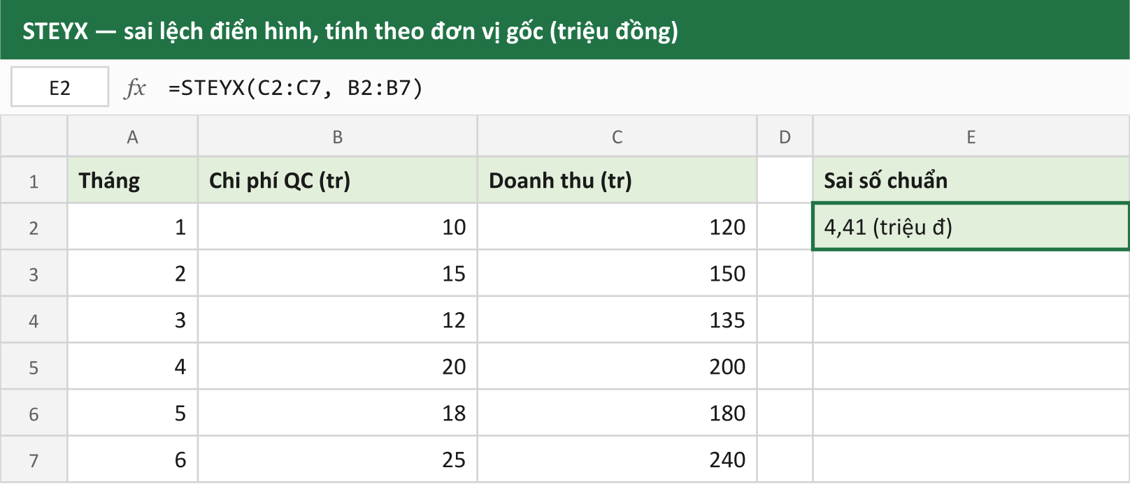 STEYX — sai lệch điển hình, tính theo đơn vị gốc (triệu đồng)
