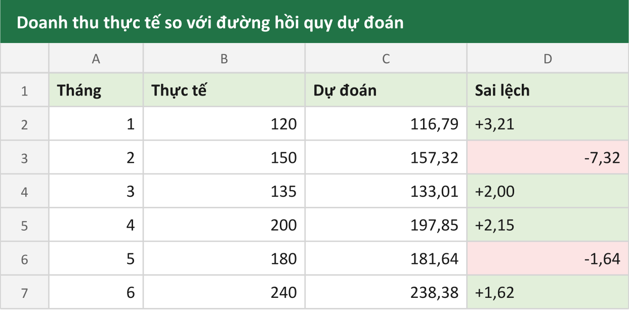 Doanh thu thực tế so với đường hồi quy dự đoán