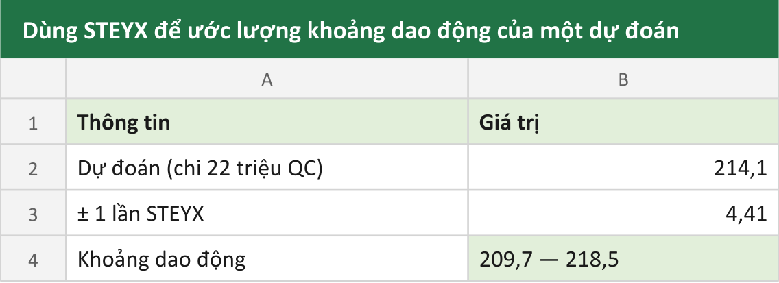 Dùng STEYX để ước lượng khoảng dao động của một dự đoán
