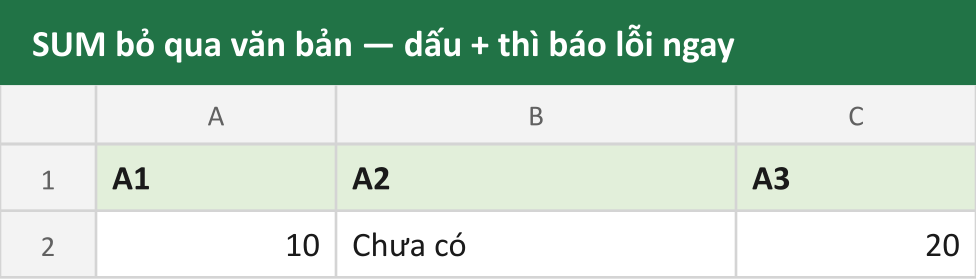 SUM bỏ qua văn bản — dấu + thì báo lỗi ngay