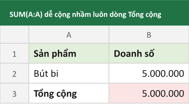 SUM(A:A) dễ cộng nhầm luôn dòng Tổng cộng