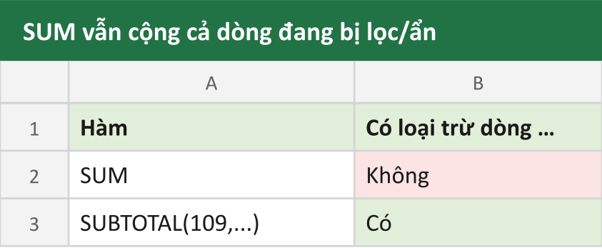 SUM vẫn cộng cả dòng đang bị lọc/ẩn