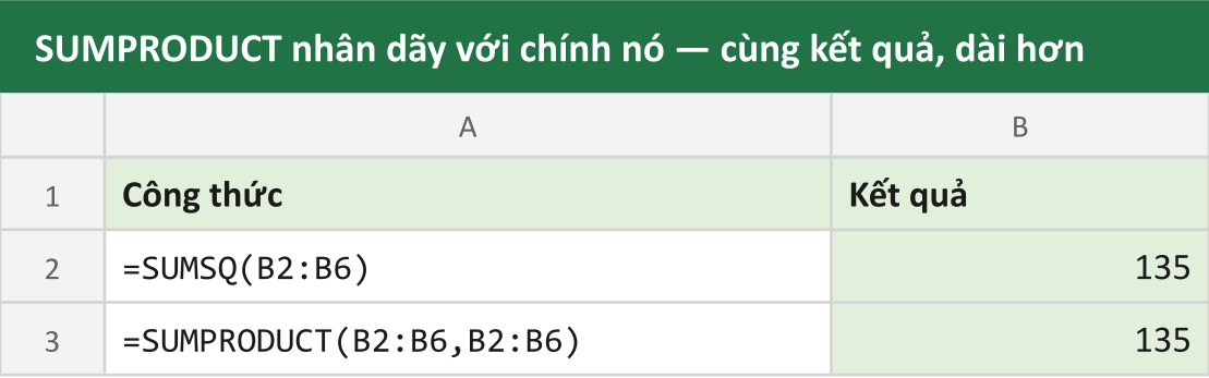 SUMPRODUCT nhân dãy với chính nó — cùng kết quả, dài hơn