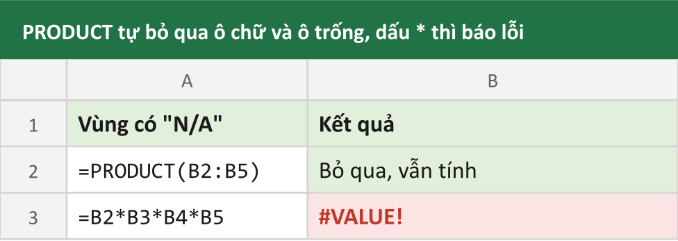 PRODUCT tự bỏ qua ô chữ và ô trống, dấu * thì báo lỗi