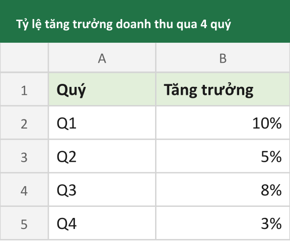 Tỷ lệ tăng trưởng doanh thu qua 4 quý