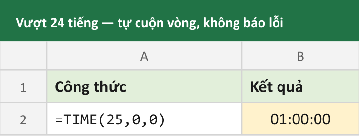 Vượt 24 tiếng — tự cuộn vòng, không báo lỗi