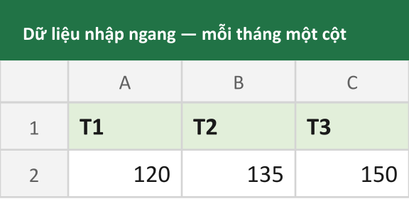 Dữ liệu nhập ngang — mỗi tháng một cột
