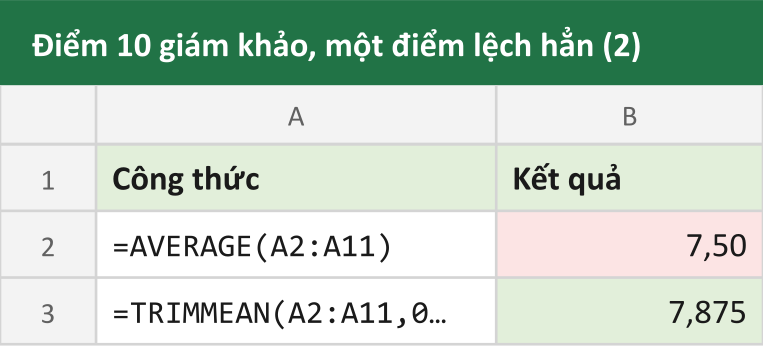 Điểm 10 giám khảo, một điểm lệch hẳn (2)