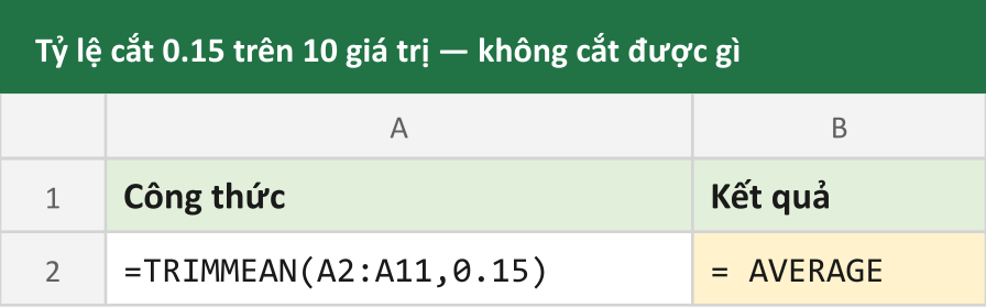 Tỷ lệ cắt 0.15 trên 10 giá trị — không cắt được gì