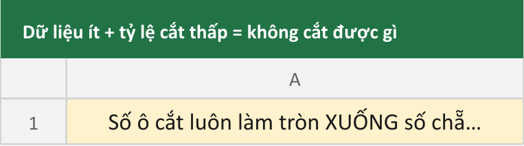 Dữ liệu ít + tỷ lệ cắt thấp = không cắt được gì